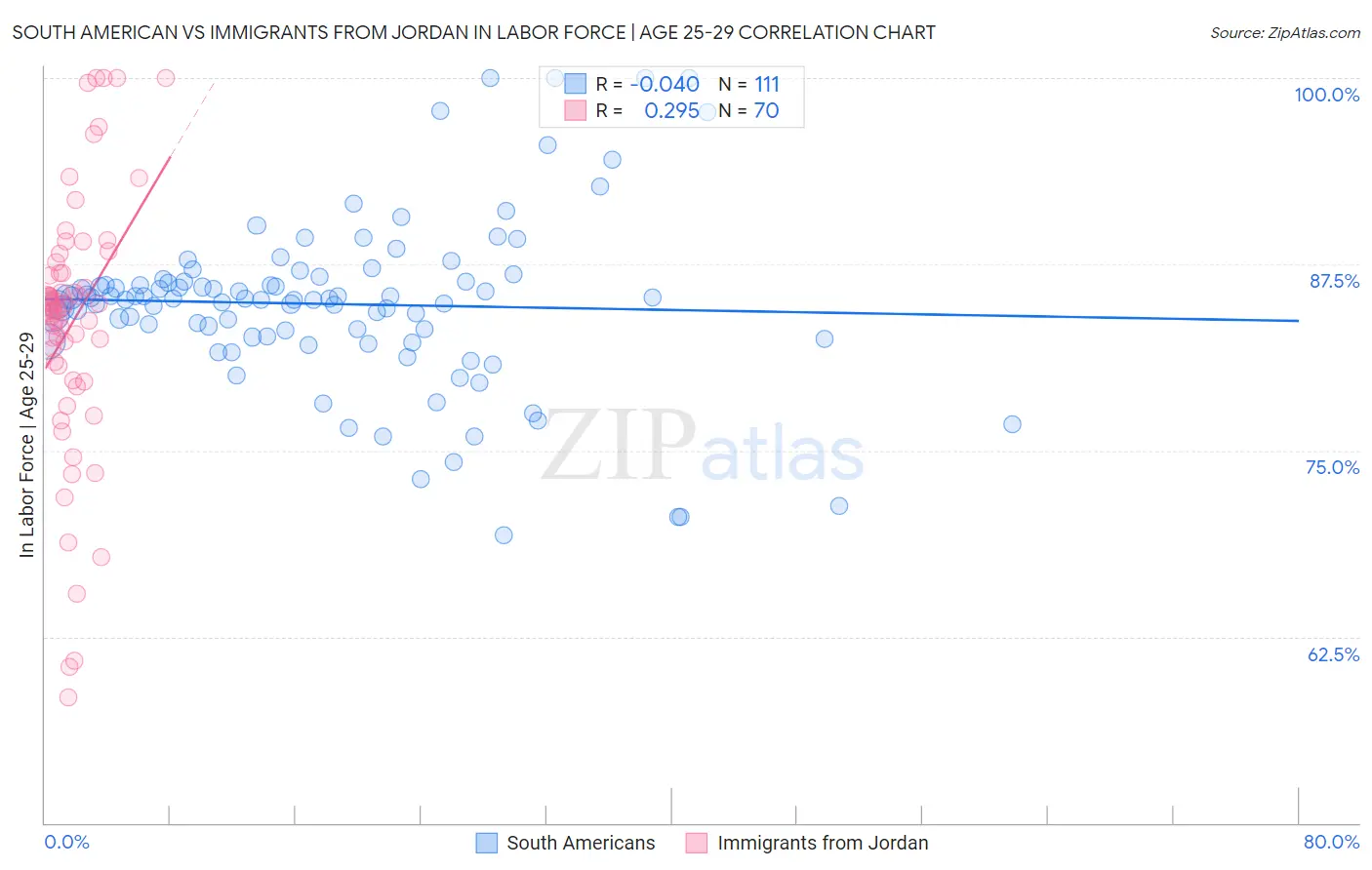 South American vs Immigrants from Jordan In Labor Force | Age 25-29