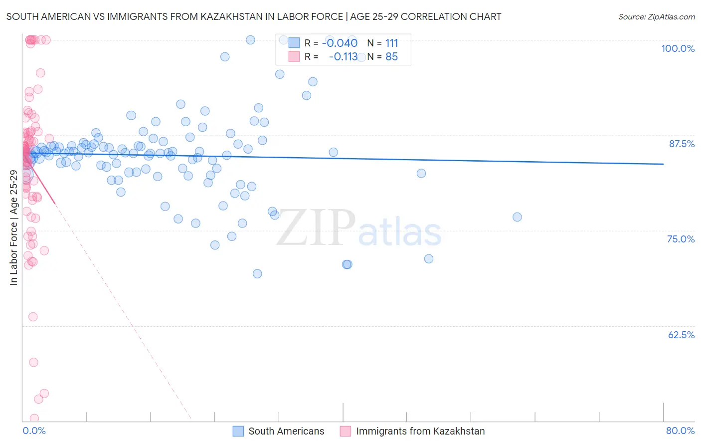 South American vs Immigrants from Kazakhstan In Labor Force | Age 25-29