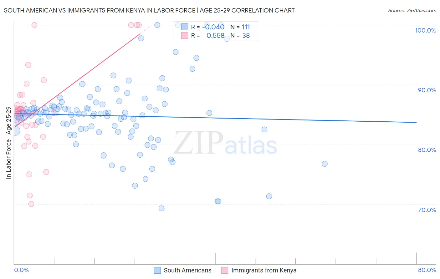 South American vs Immigrants from Kenya In Labor Force | Age 25-29