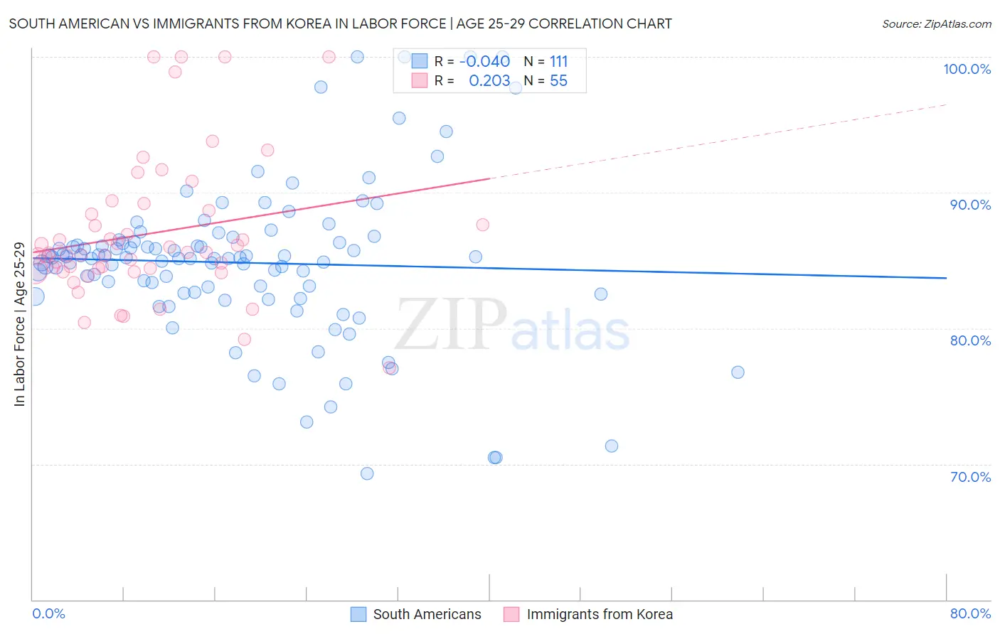 South American vs Immigrants from Korea In Labor Force | Age 25-29