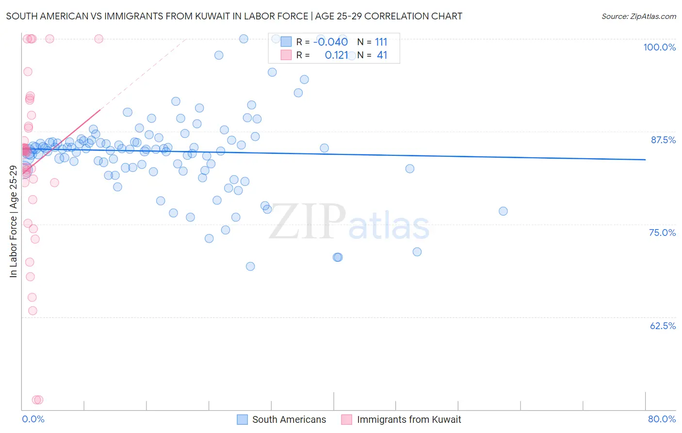 South American vs Immigrants from Kuwait In Labor Force | Age 25-29