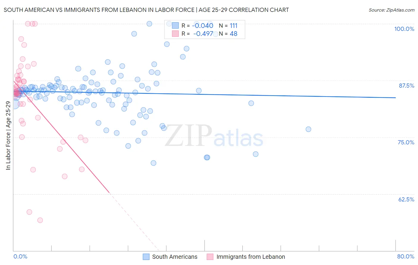 South American vs Immigrants from Lebanon In Labor Force | Age 25-29