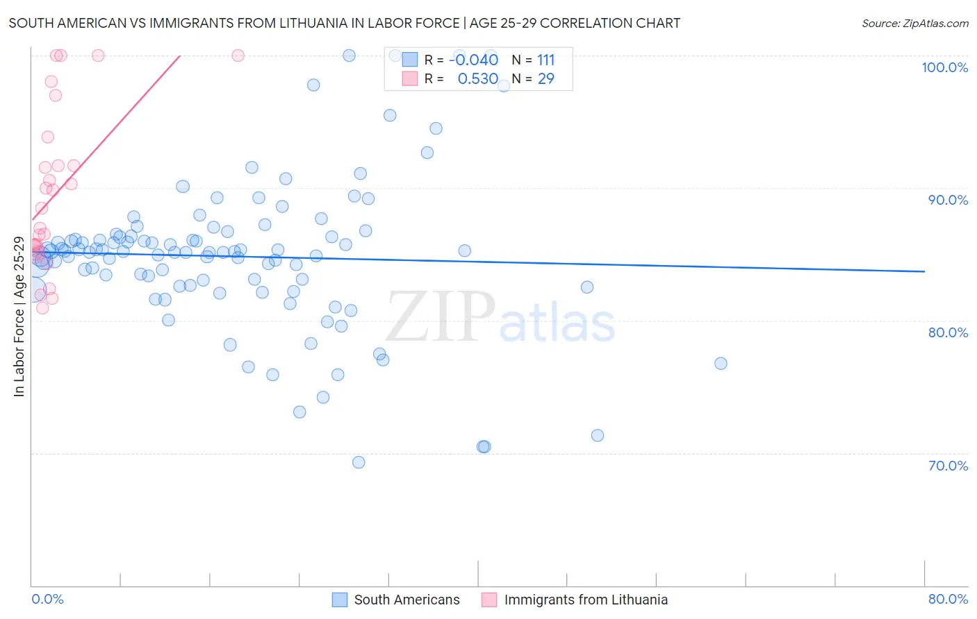 South American vs Immigrants from Lithuania In Labor Force | Age 25-29