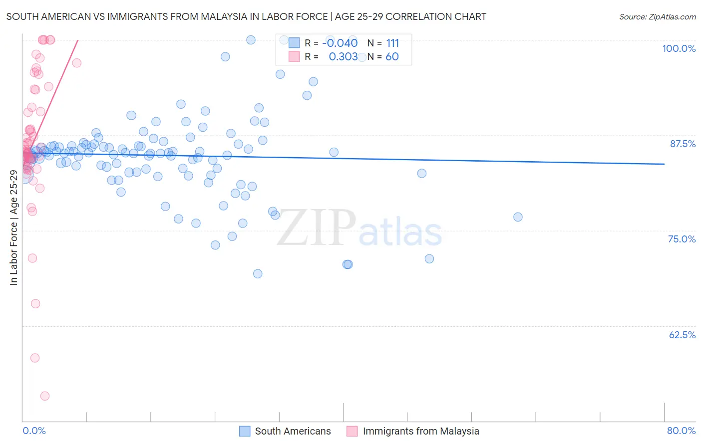 South American vs Immigrants from Malaysia In Labor Force | Age 25-29