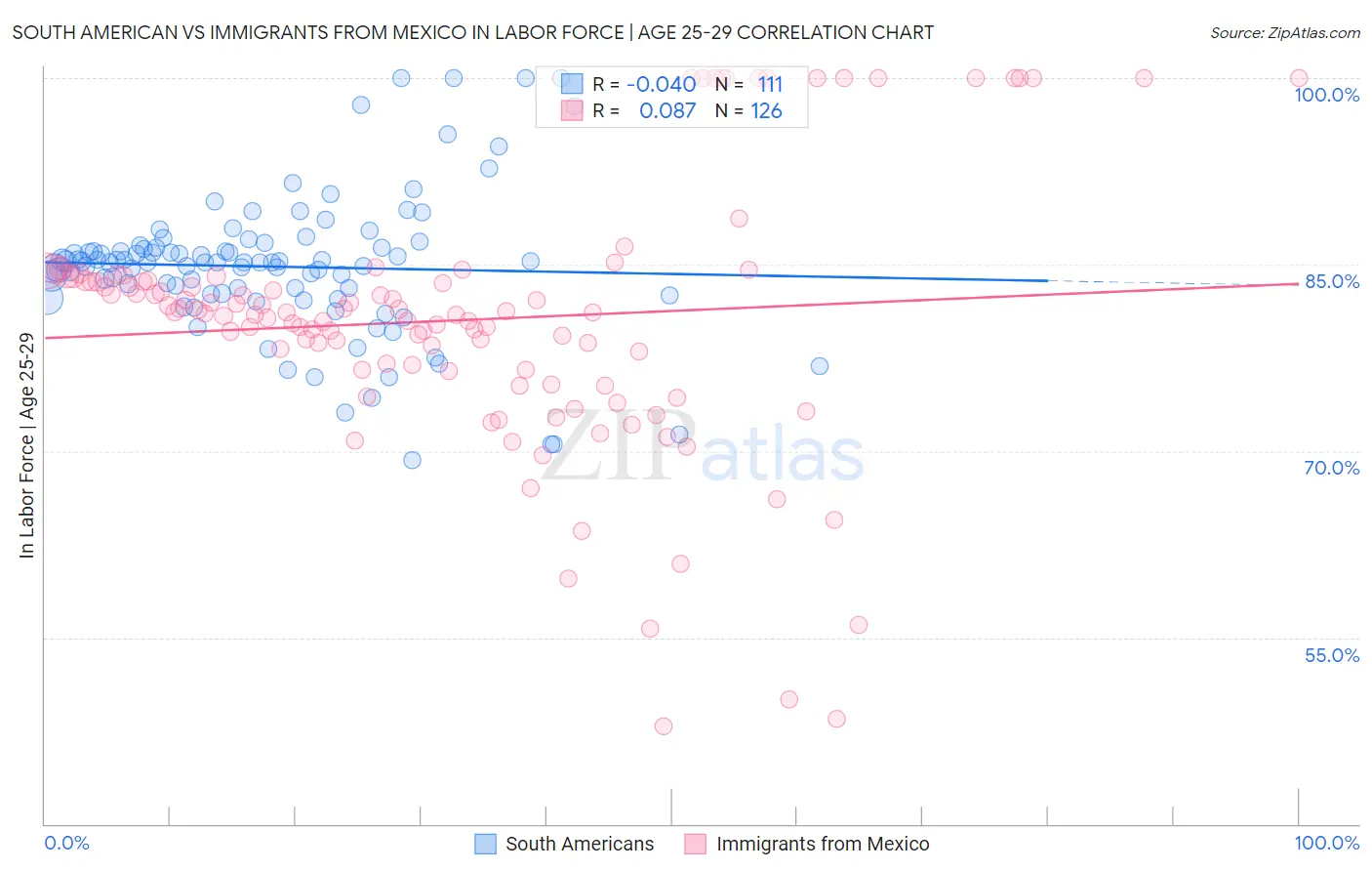 South American vs Immigrants from Mexico In Labor Force | Age 25-29