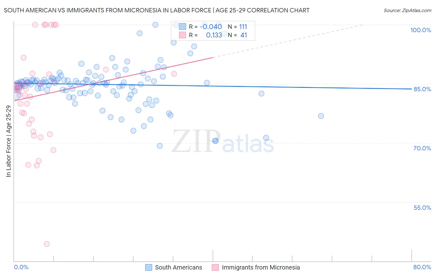 South American vs Immigrants from Micronesia In Labor Force | Age 25-29