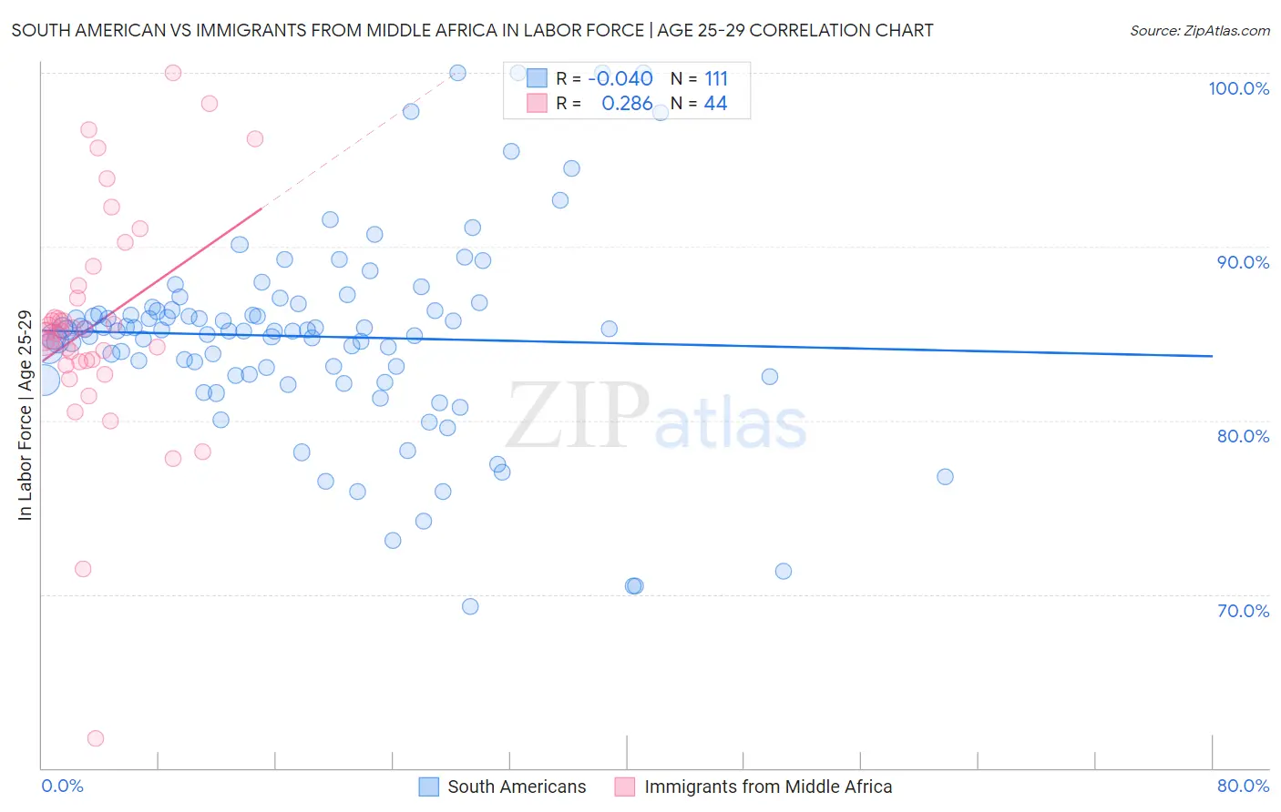 South American vs Immigrants from Middle Africa In Labor Force | Age 25-29