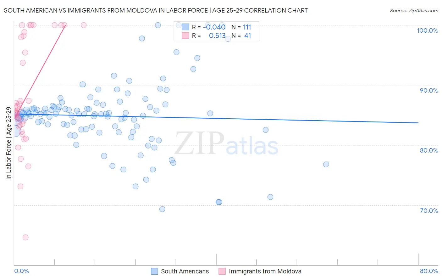 South American vs Immigrants from Moldova In Labor Force | Age 25-29
