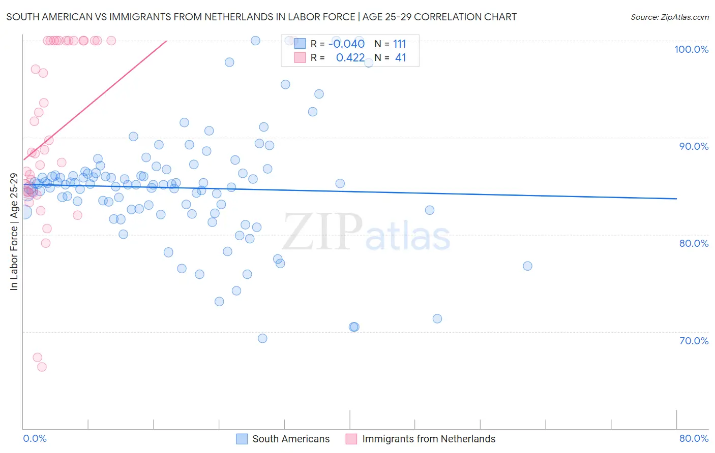 South American vs Immigrants from Netherlands In Labor Force | Age 25-29