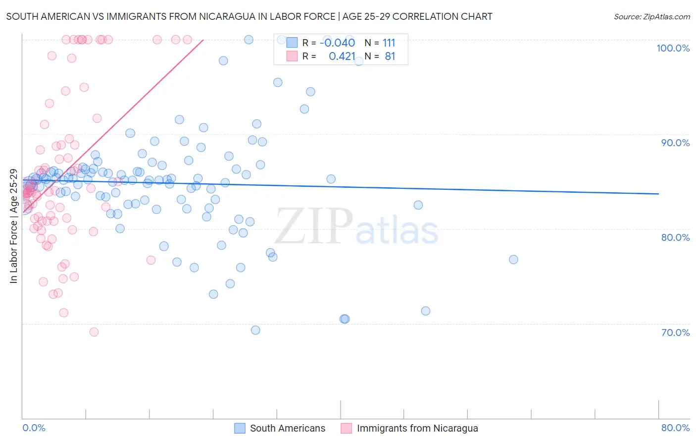 South American vs Immigrants from Nicaragua In Labor Force | Age 25-29