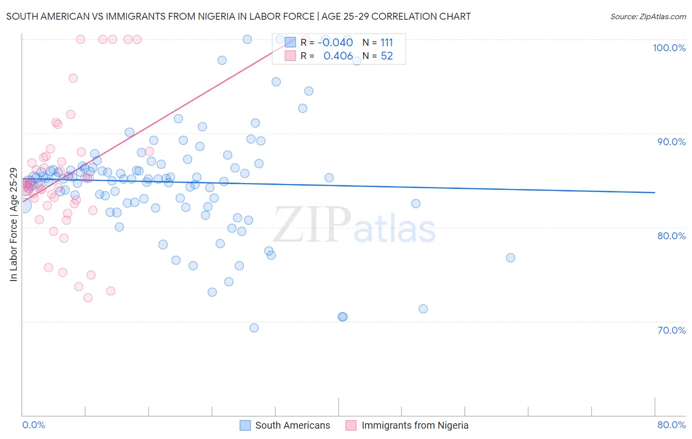 South American vs Immigrants from Nigeria In Labor Force | Age 25-29