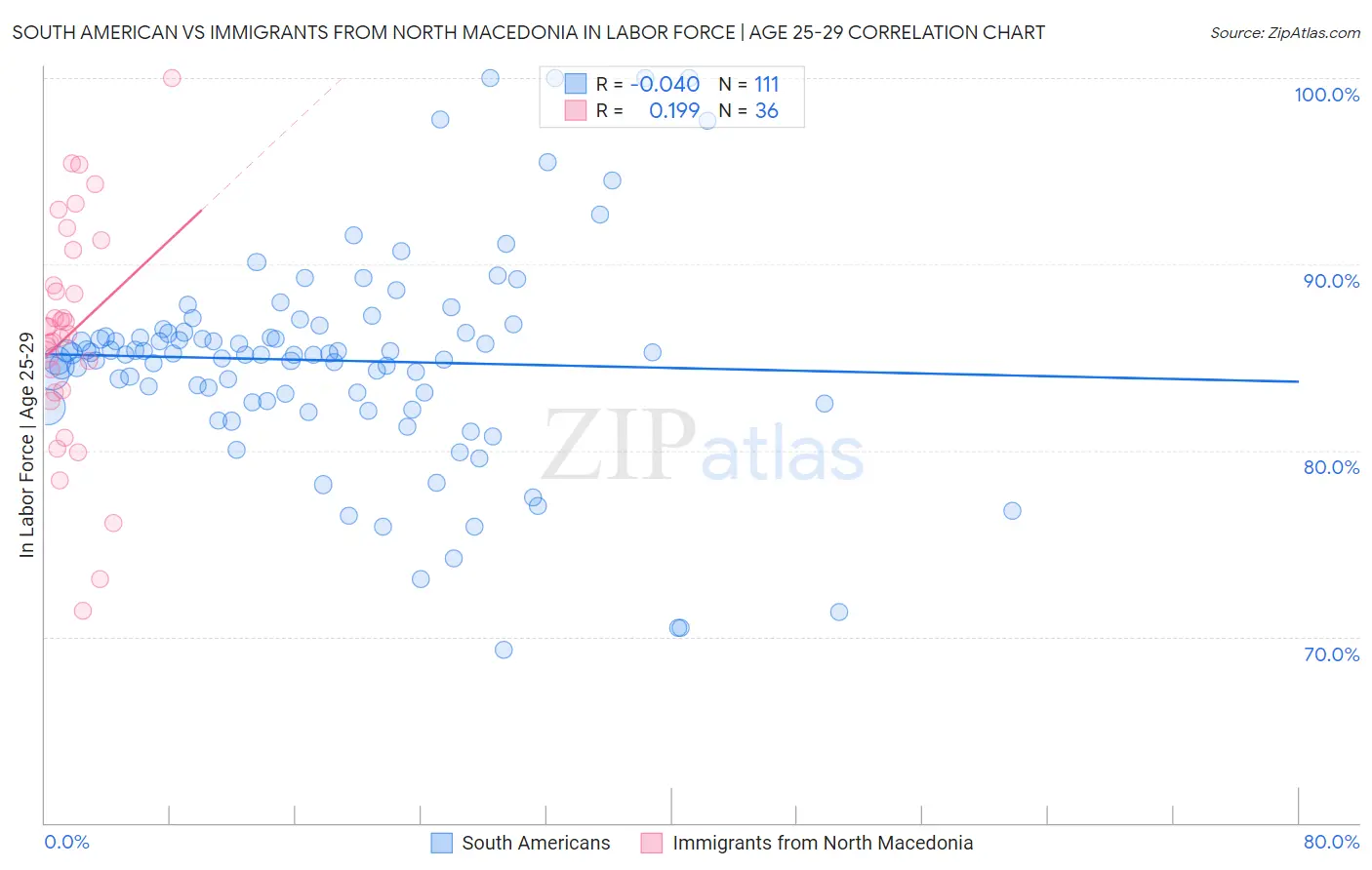 South American vs Immigrants from North Macedonia In Labor Force | Age 25-29