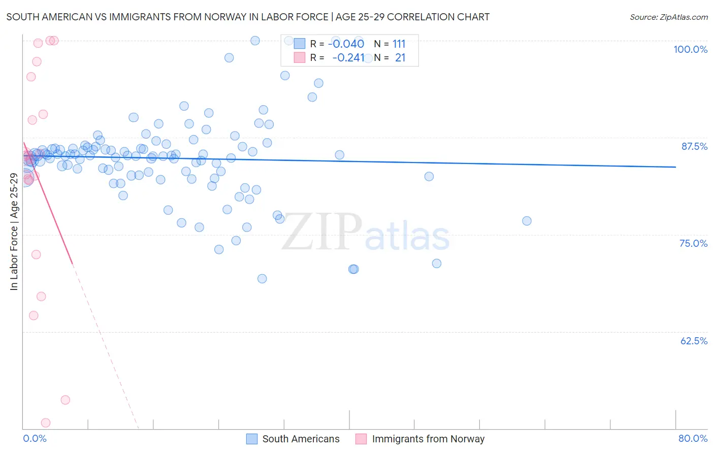 South American vs Immigrants from Norway In Labor Force | Age 25-29