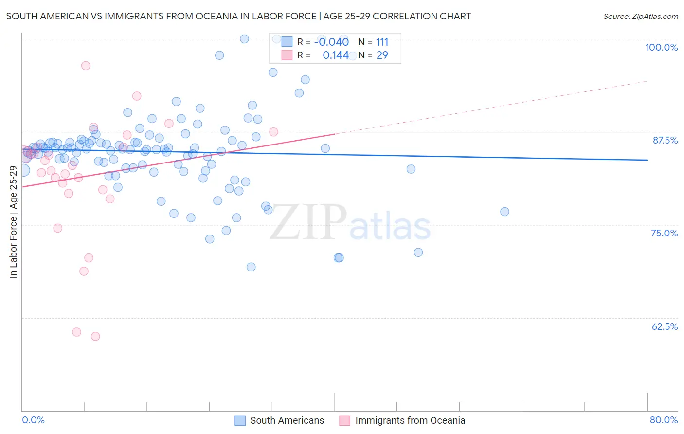 South American vs Immigrants from Oceania In Labor Force | Age 25-29