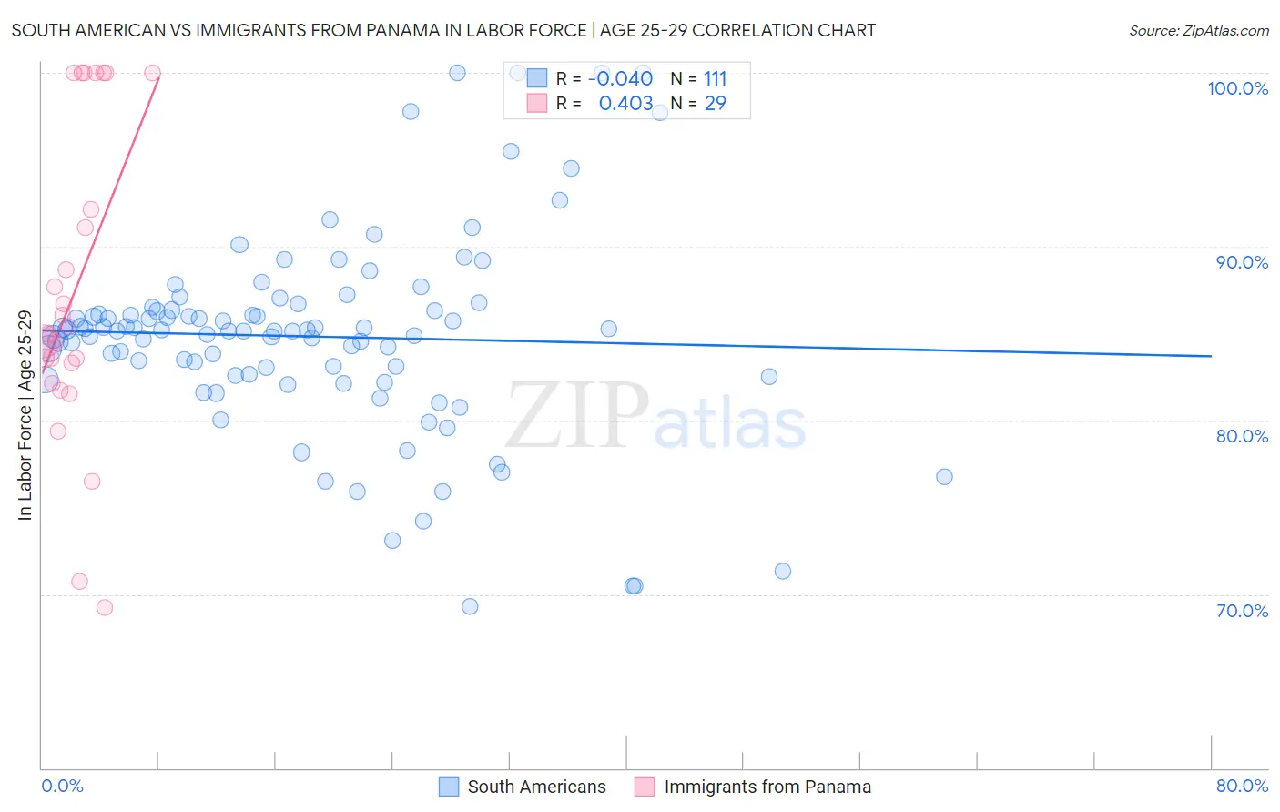 South American vs Immigrants from Panama In Labor Force | Age 25-29
