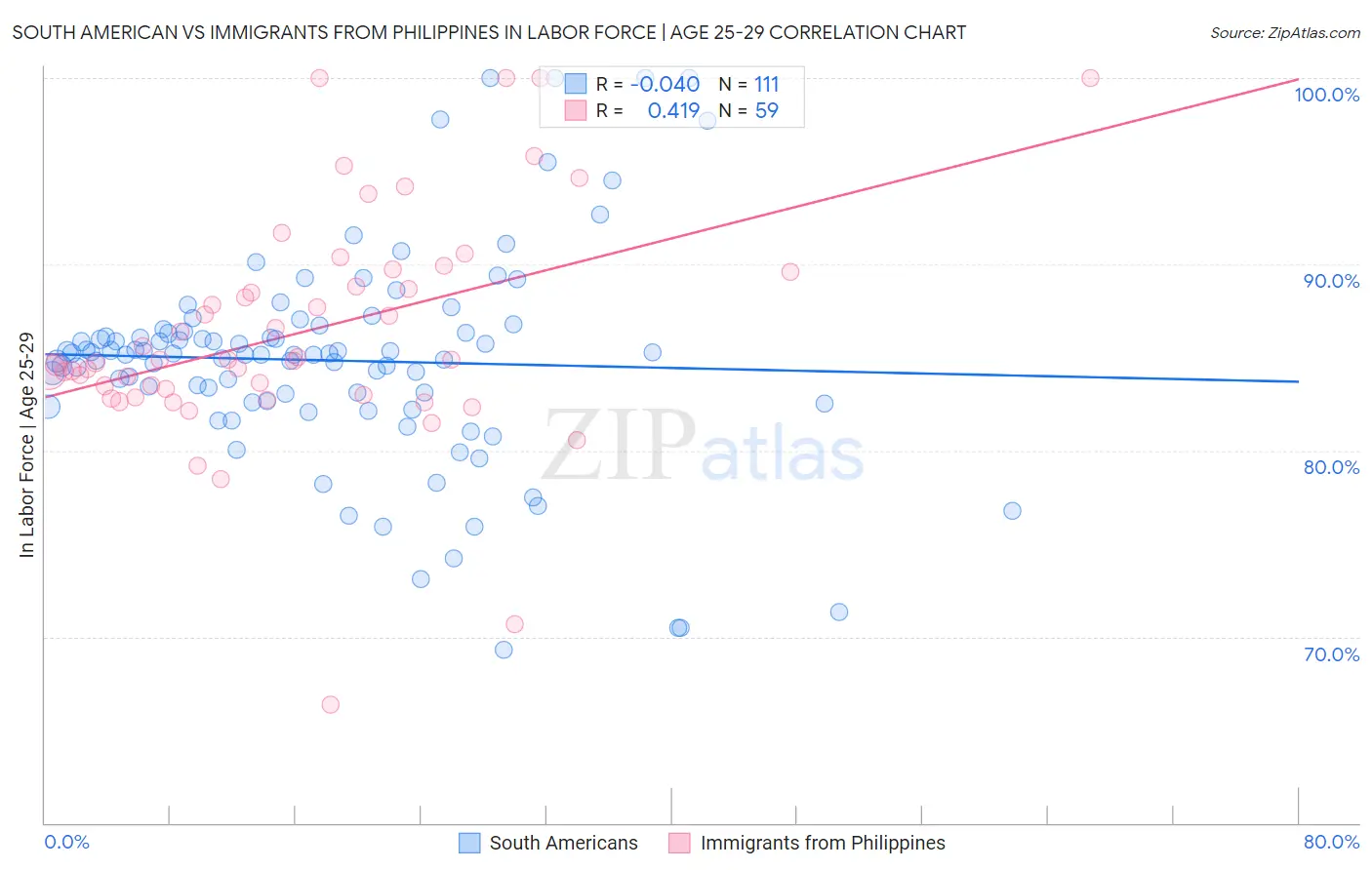 South American vs Immigrants from Philippines In Labor Force | Age 25-29