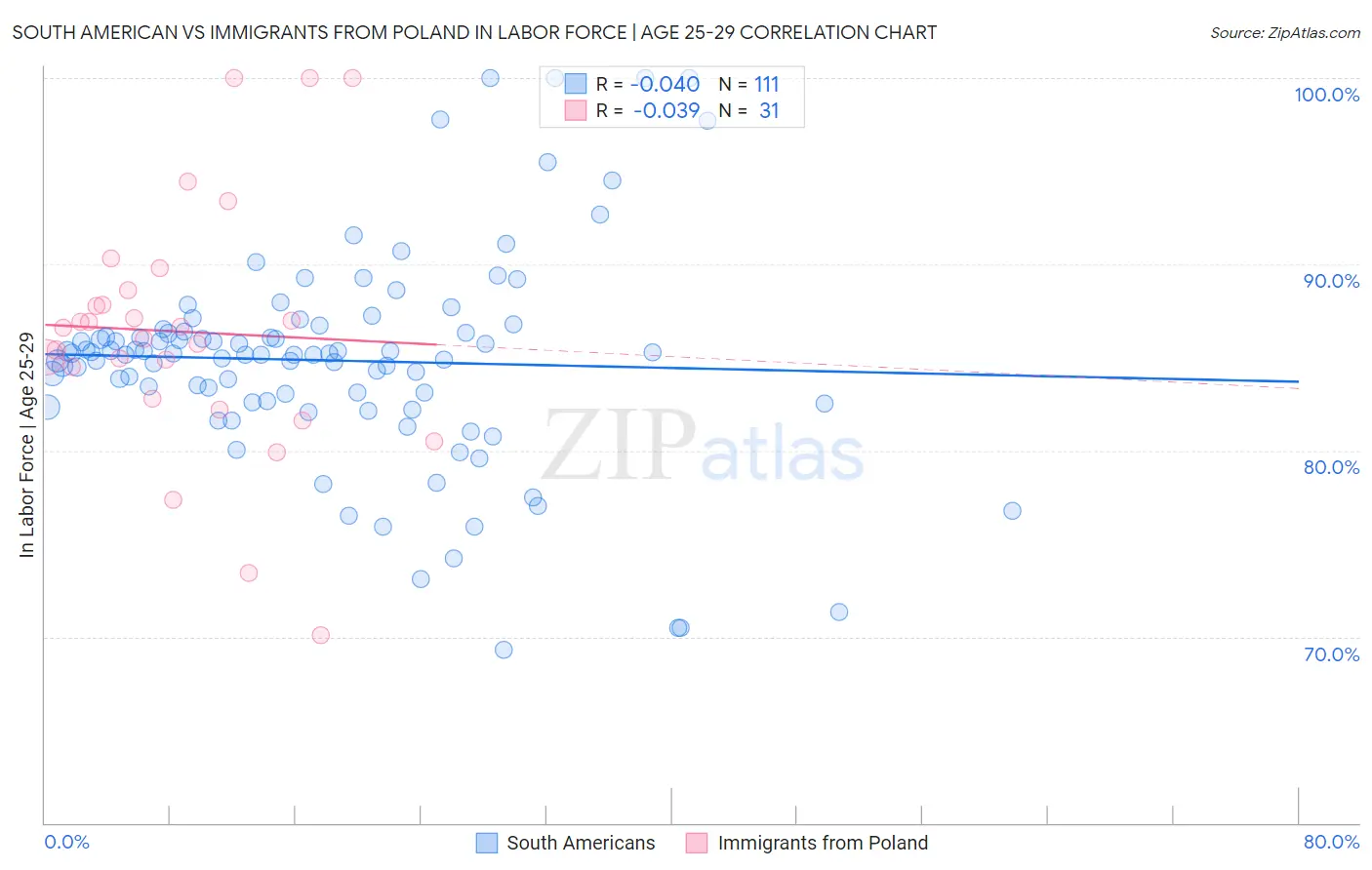 South American vs Immigrants from Poland In Labor Force | Age 25-29