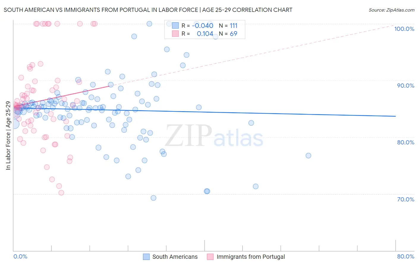 South American vs Immigrants from Portugal In Labor Force | Age 25-29
