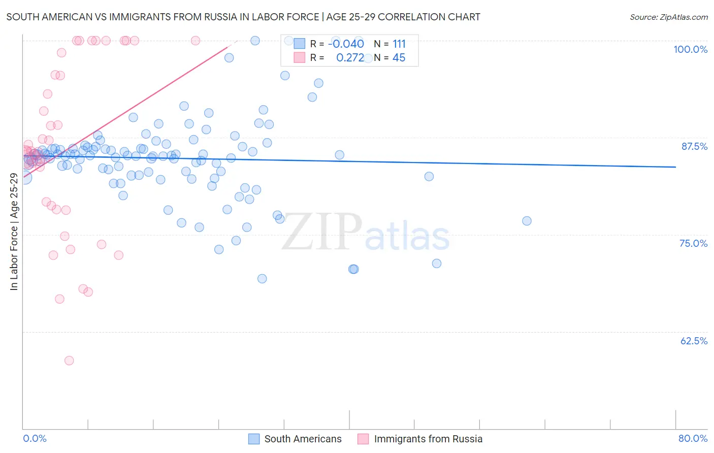 South American vs Immigrants from Russia In Labor Force | Age 25-29