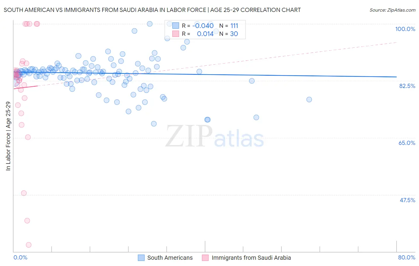 South American vs Immigrants from Saudi Arabia In Labor Force | Age 25-29