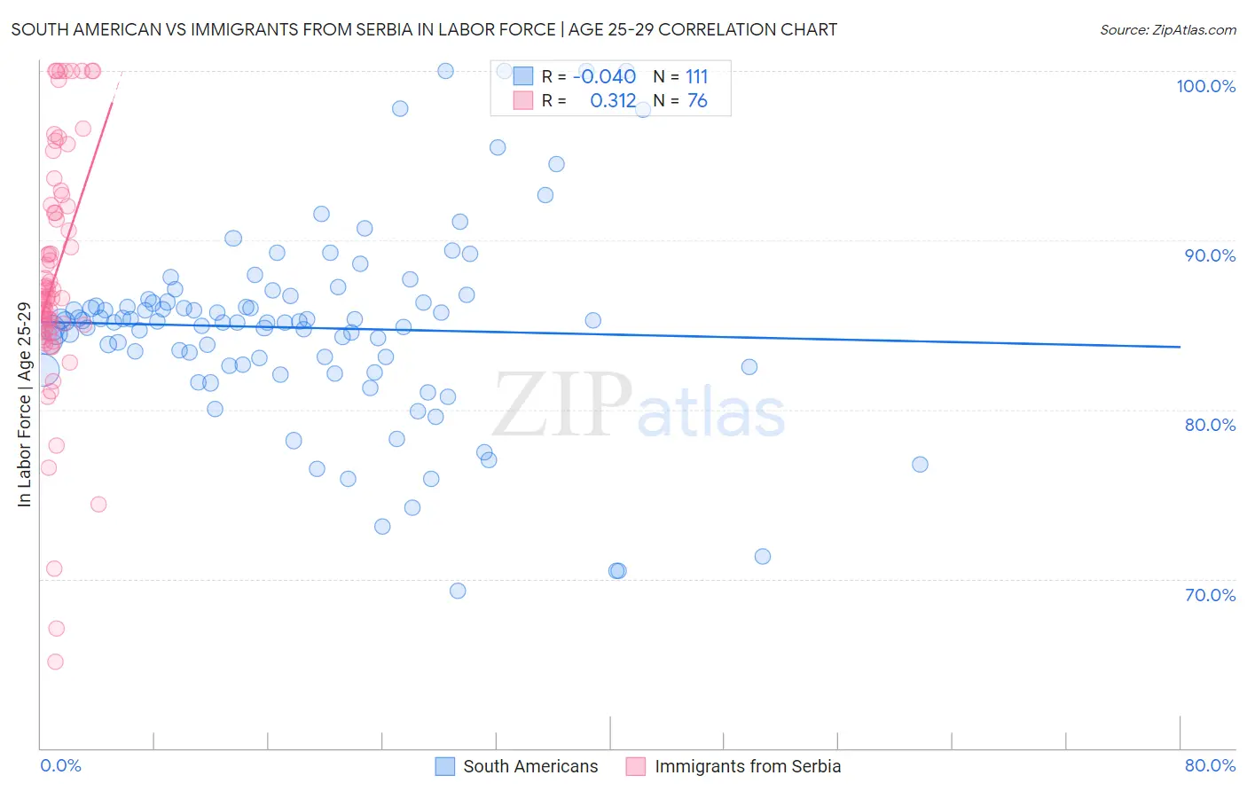 South American vs Immigrants from Serbia In Labor Force | Age 25-29