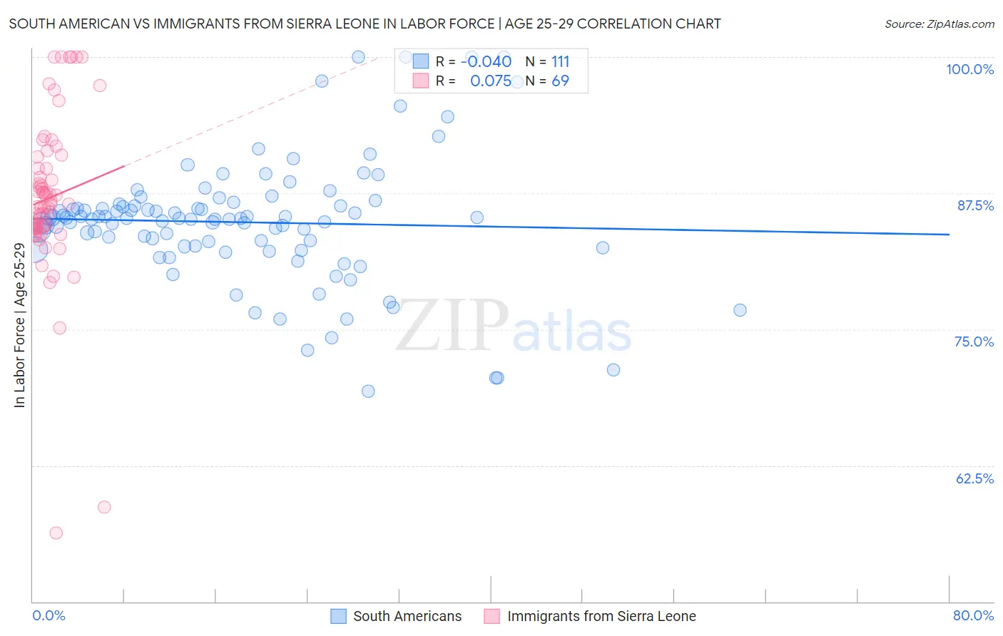 South American vs Immigrants from Sierra Leone In Labor Force | Age 25-29