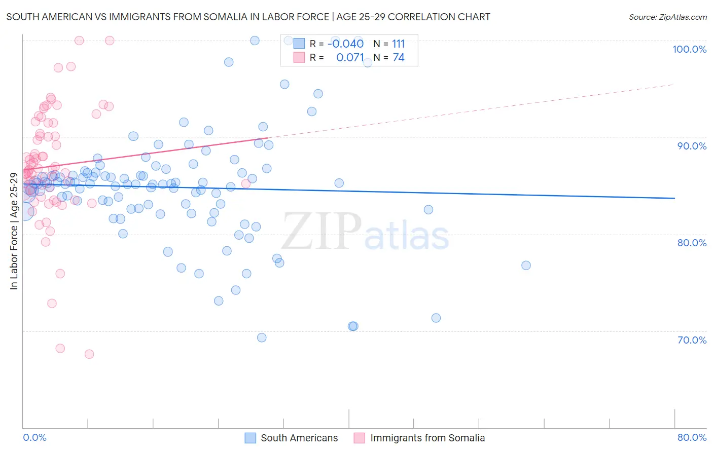 South American vs Immigrants from Somalia In Labor Force | Age 25-29