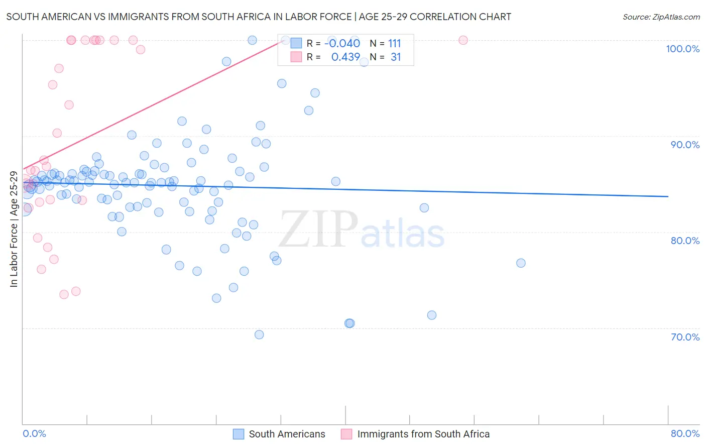 South American vs Immigrants from South Africa In Labor Force | Age 25-29