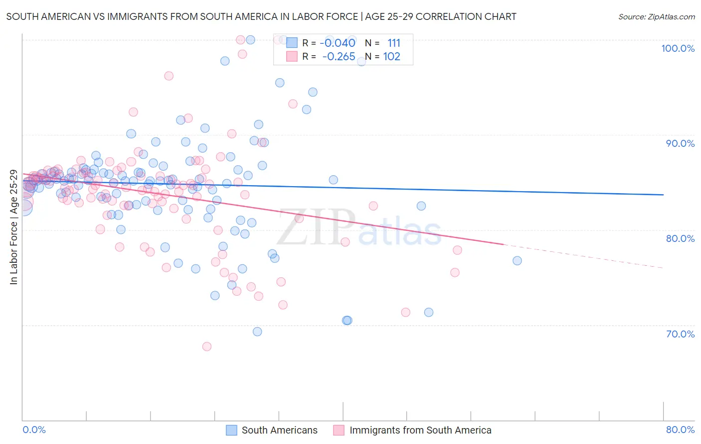 South American vs Immigrants from South America In Labor Force | Age 25-29