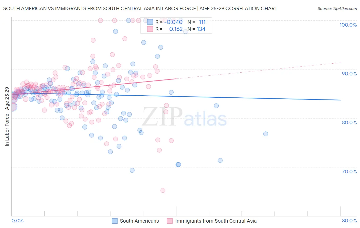 South American vs Immigrants from South Central Asia In Labor Force | Age 25-29