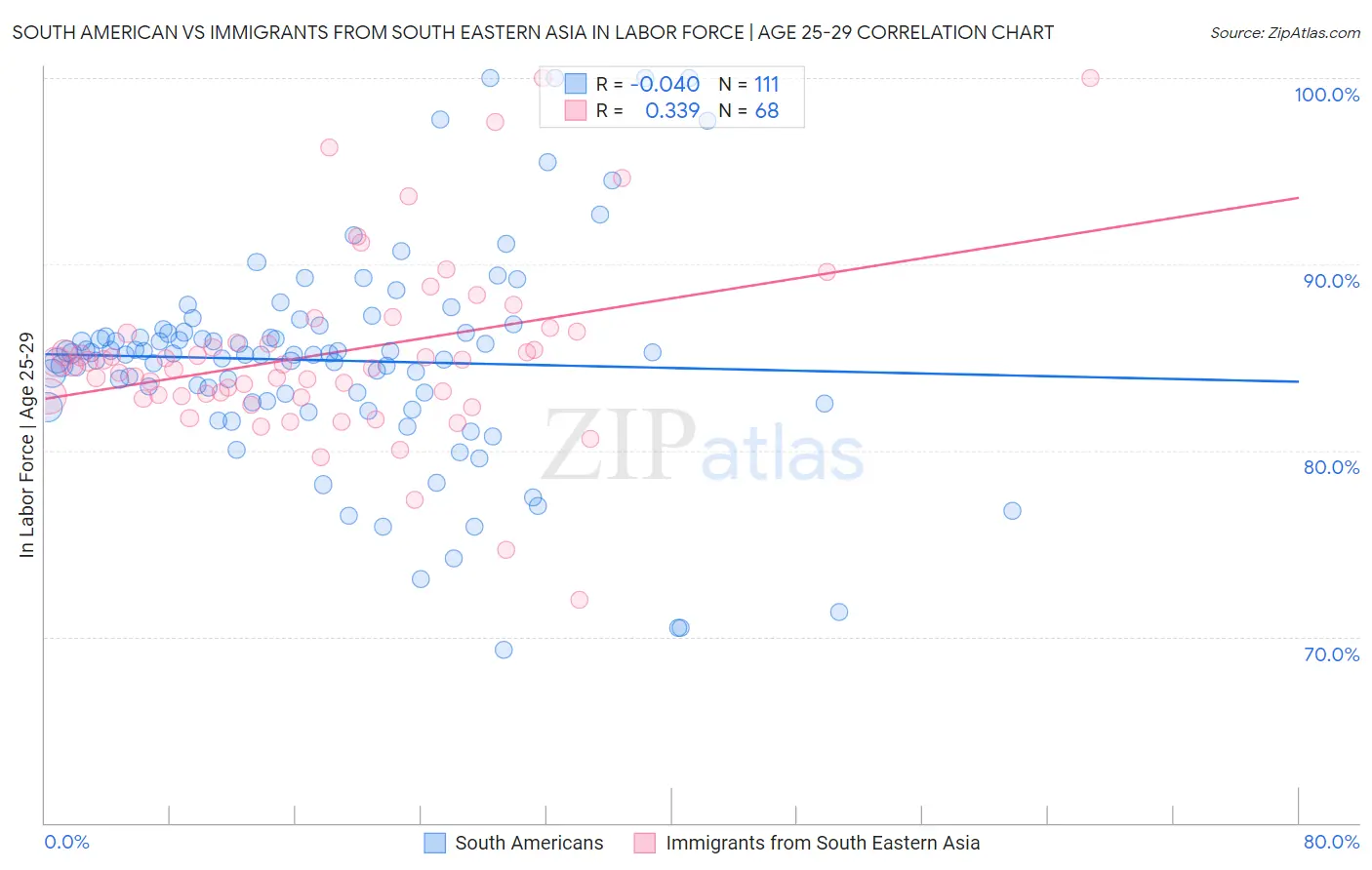 South American vs Immigrants from South Eastern Asia In Labor Force | Age 25-29