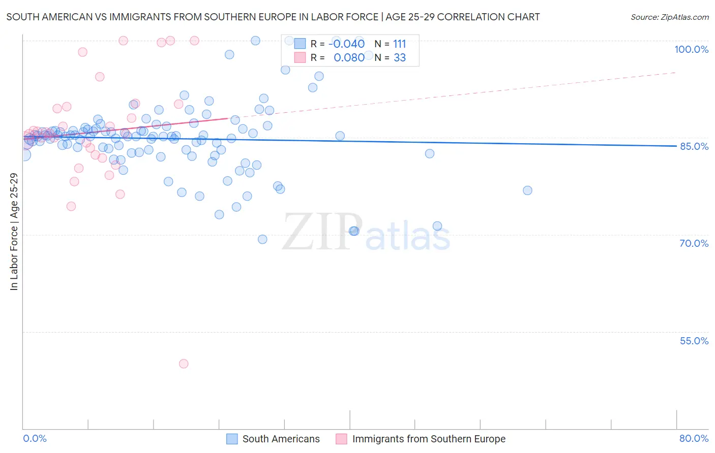 South American vs Immigrants from Southern Europe In Labor Force | Age 25-29