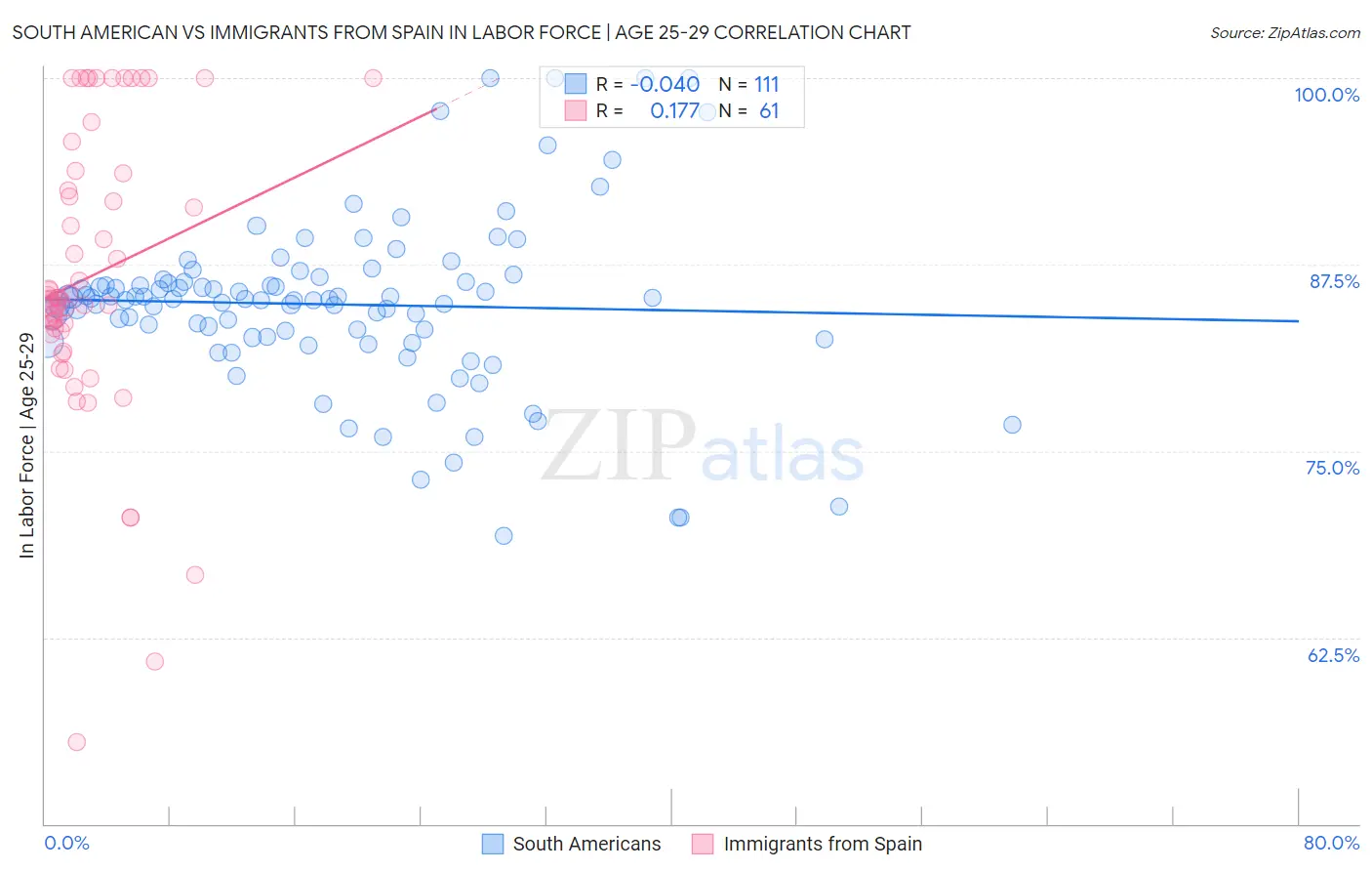 South American vs Immigrants from Spain In Labor Force | Age 25-29