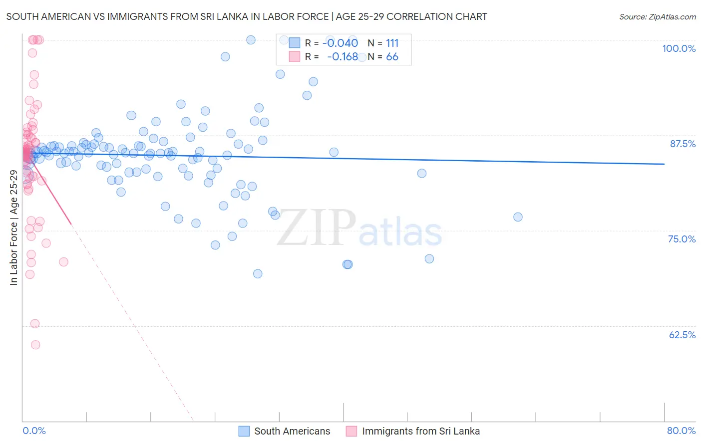South American vs Immigrants from Sri Lanka In Labor Force | Age 25-29