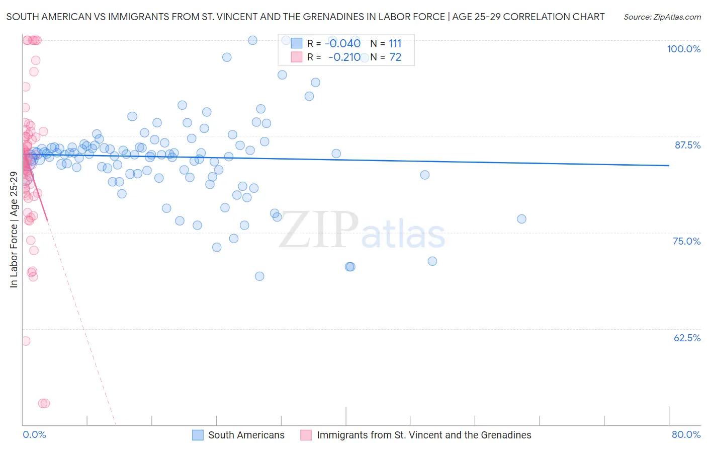 South American vs Immigrants from St. Vincent and the Grenadines In Labor Force | Age 25-29