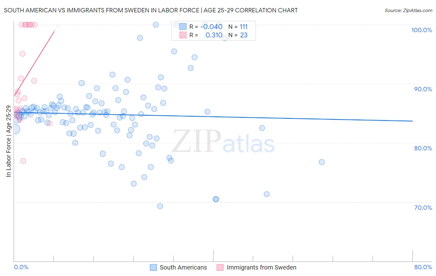 South American vs Immigrants from Sweden In Labor Force | Age 25-29