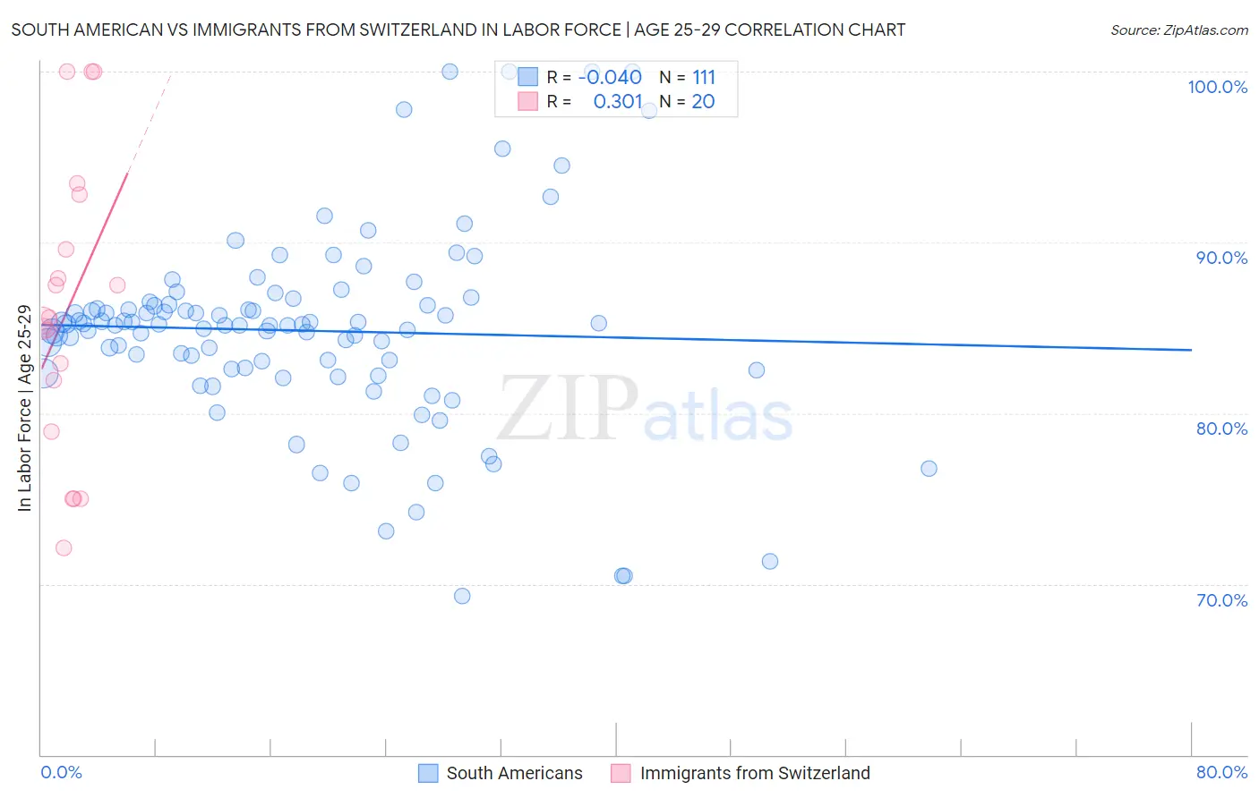 South American vs Immigrants from Switzerland In Labor Force | Age 25-29