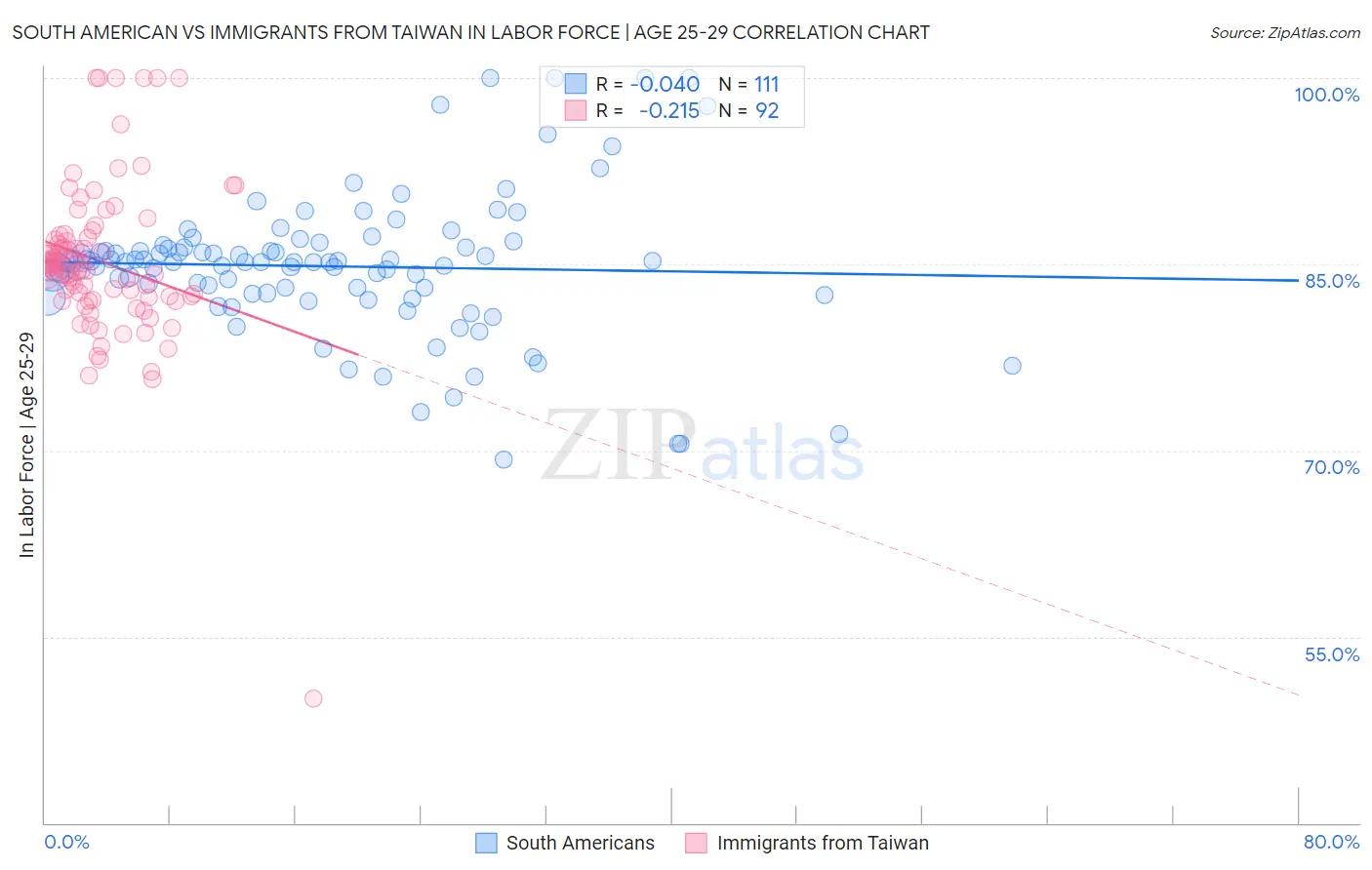 South American vs Immigrants from Taiwan In Labor Force | Age 25-29