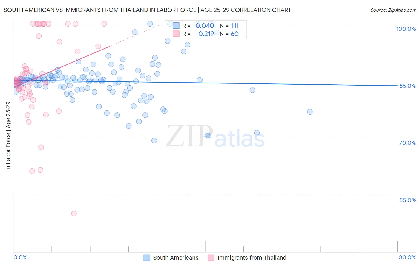 South American vs Immigrants from Thailand In Labor Force | Age 25-29