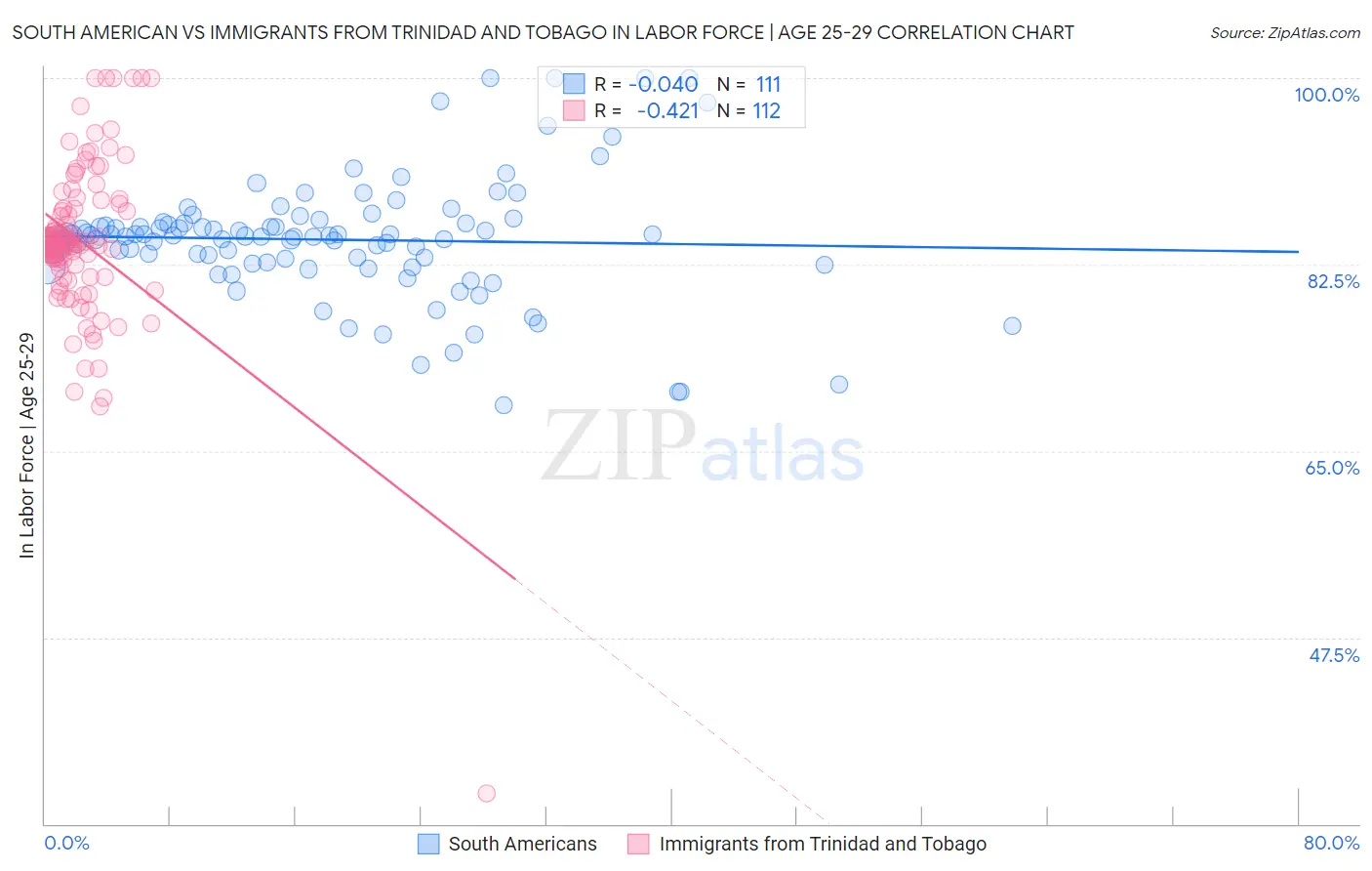 South American vs Immigrants from Trinidad and Tobago In Labor Force | Age 25-29