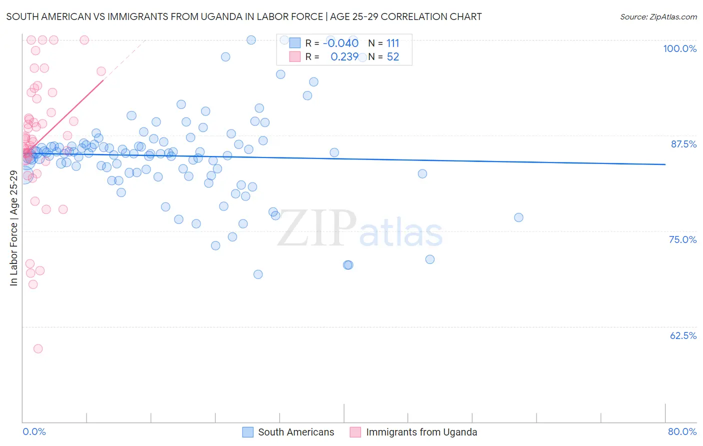 South American vs Immigrants from Uganda In Labor Force | Age 25-29