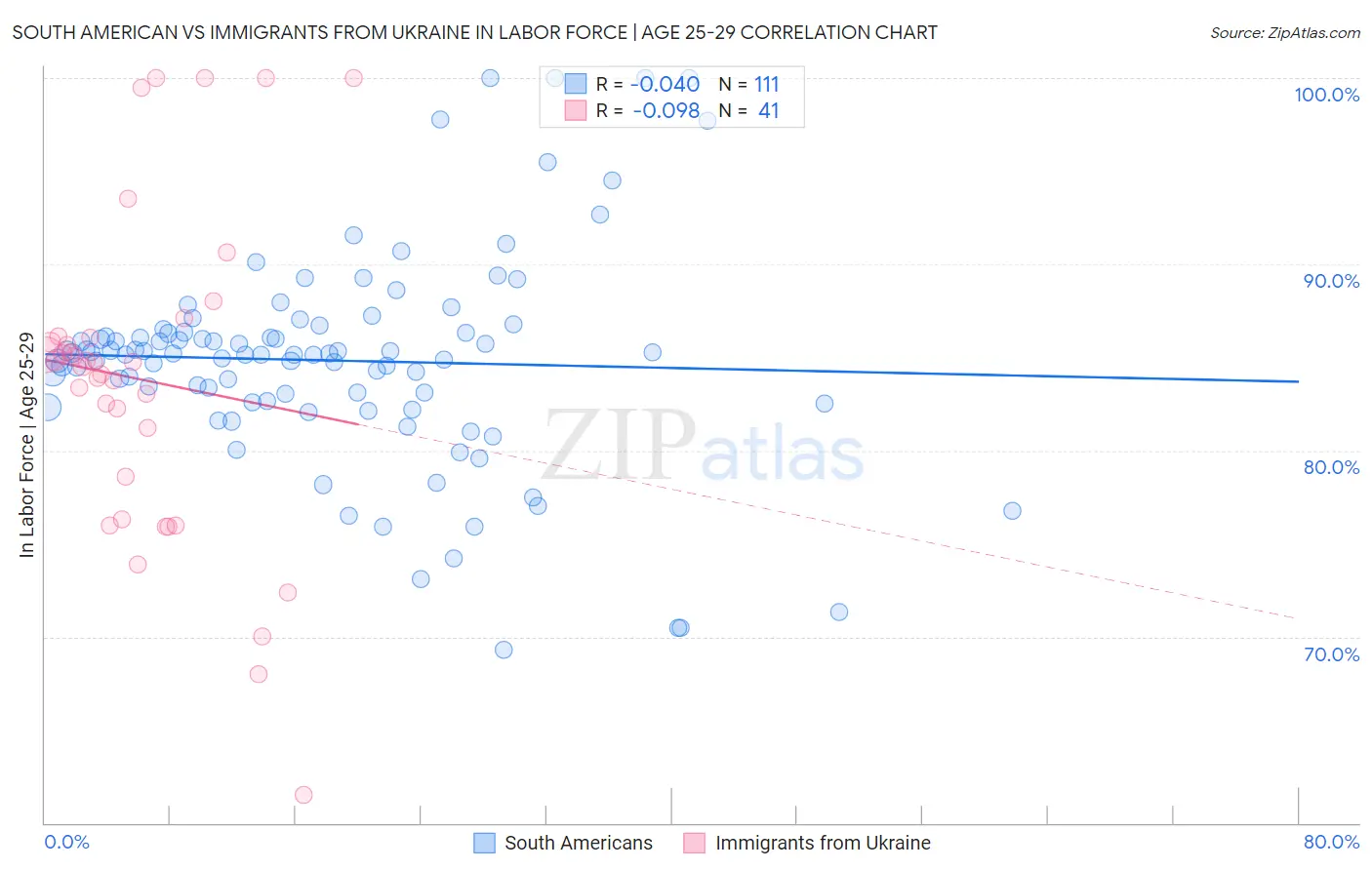 South American vs Immigrants from Ukraine In Labor Force | Age 25-29