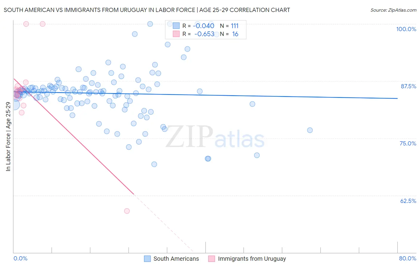 South American vs Immigrants from Uruguay In Labor Force | Age 25-29