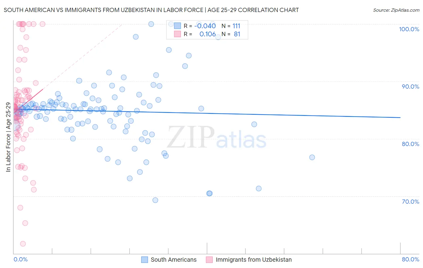 South American vs Immigrants from Uzbekistan In Labor Force | Age 25-29