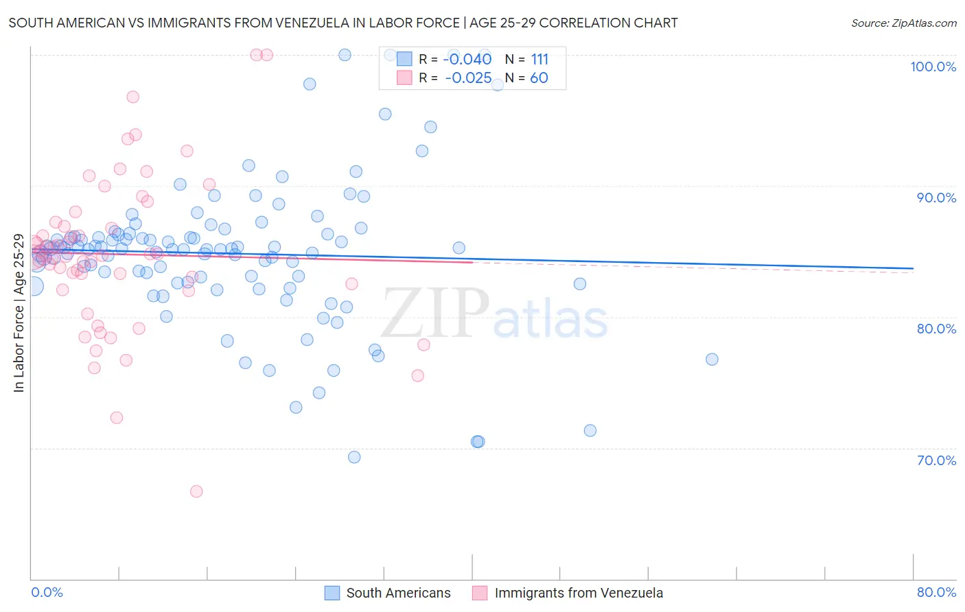 South American vs Immigrants from Venezuela In Labor Force | Age 25-29