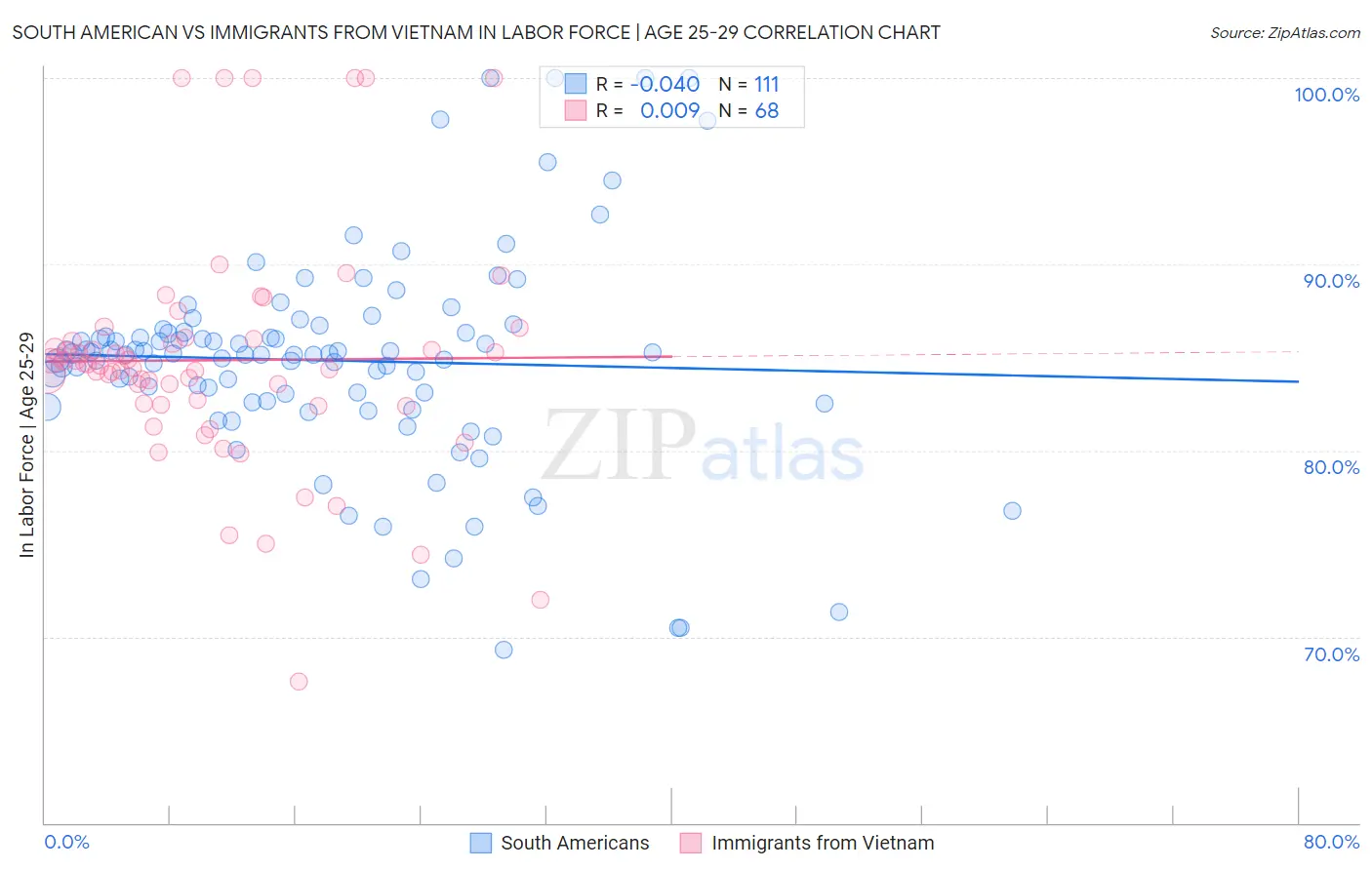 South American vs Immigrants from Vietnam In Labor Force | Age 25-29