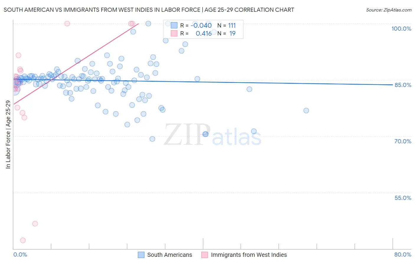 South American vs Immigrants from West Indies In Labor Force | Age 25-29