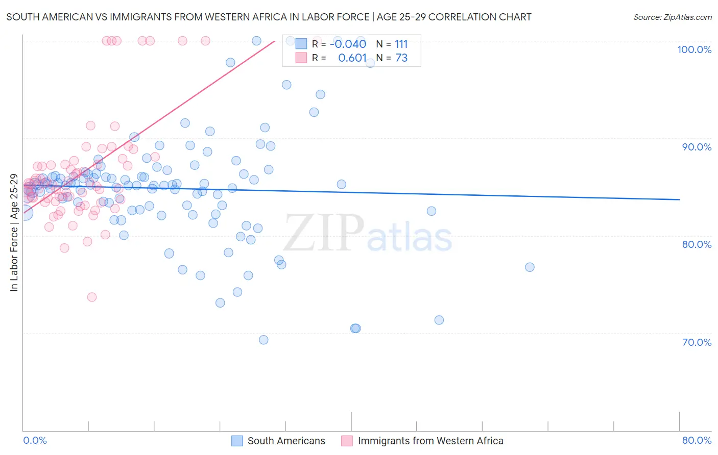 South American vs Immigrants from Western Africa In Labor Force | Age 25-29