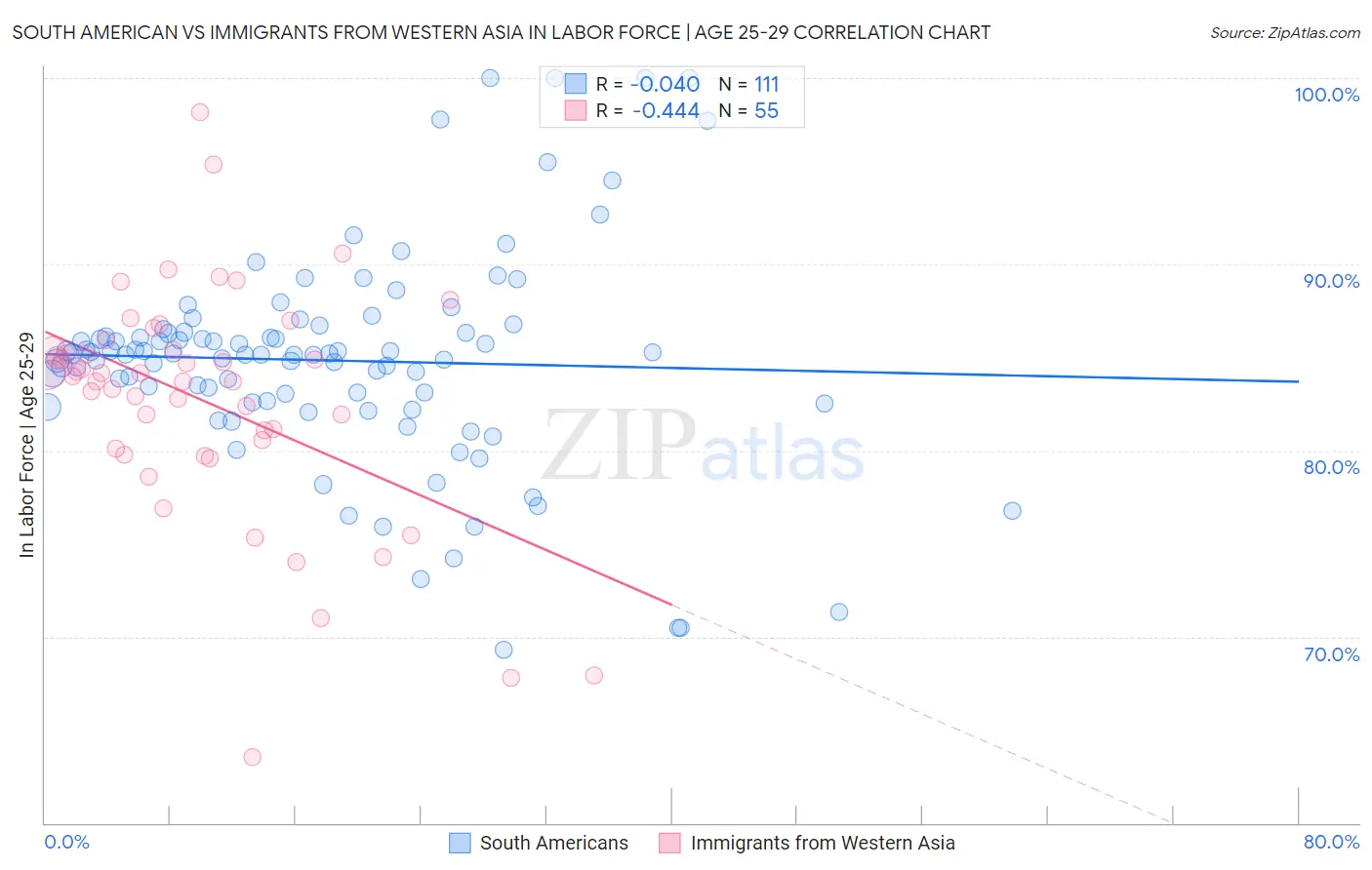 South American vs Immigrants from Western Asia In Labor Force | Age 25-29