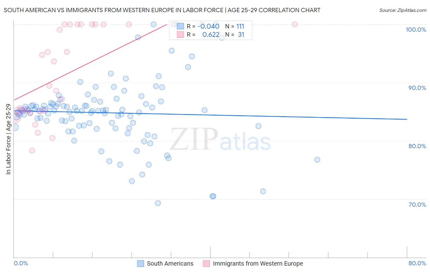 South American vs Immigrants from Western Europe In Labor Force | Age 25-29